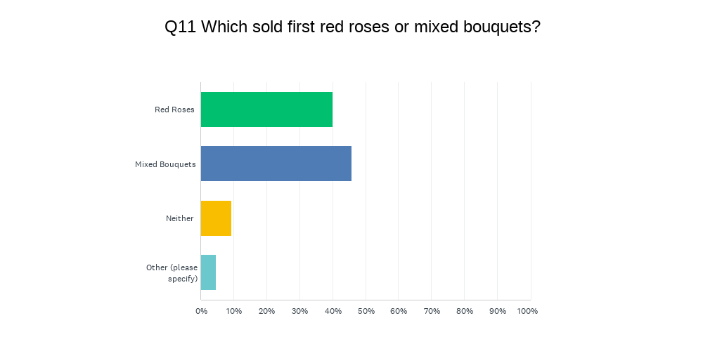 which sold forst red roses or mixed bouquets 