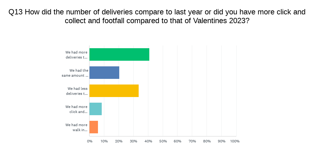 how did the number of delivereies compare with those in Valnetines 2023 
