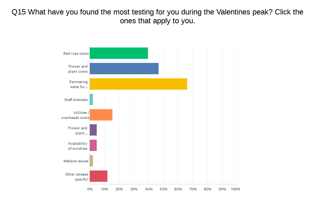 What have found the most testing during Valentines 