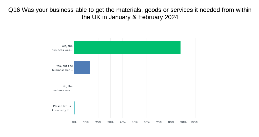 was your business able to get the materials in January and February