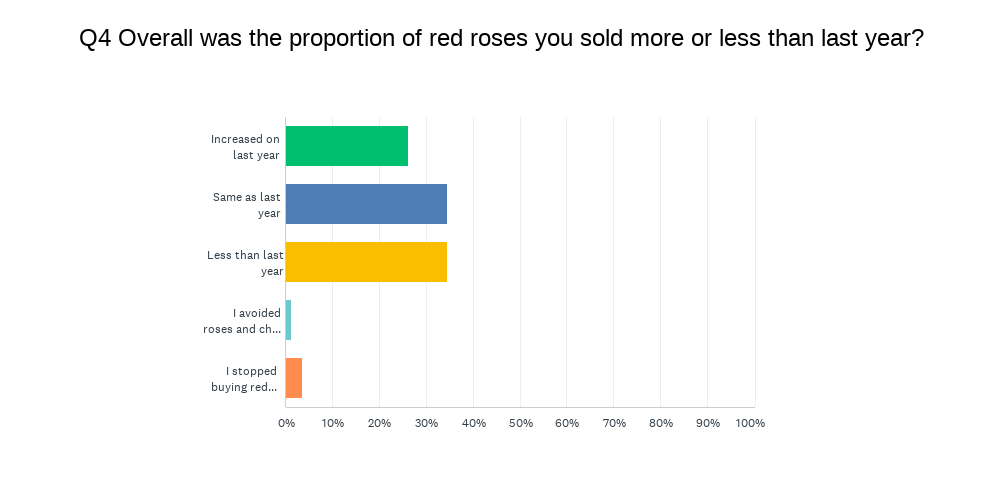 did you sell more or less red roses 