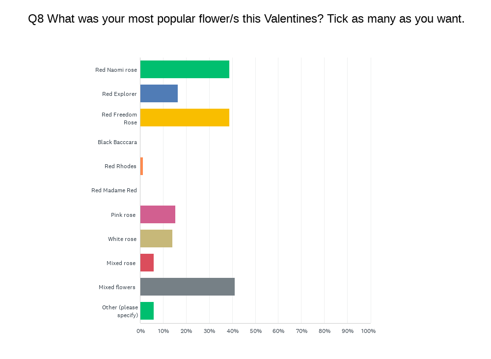 what was the most popular this valentines 
